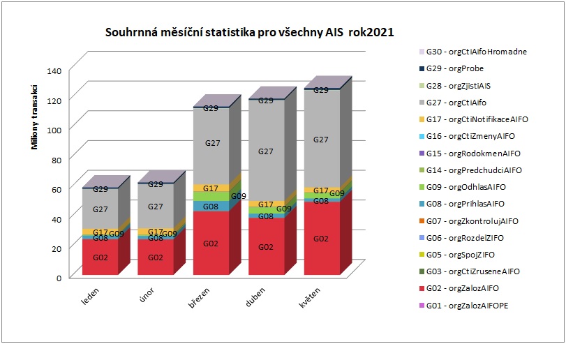 Souhrnná pro všechny AIS květen