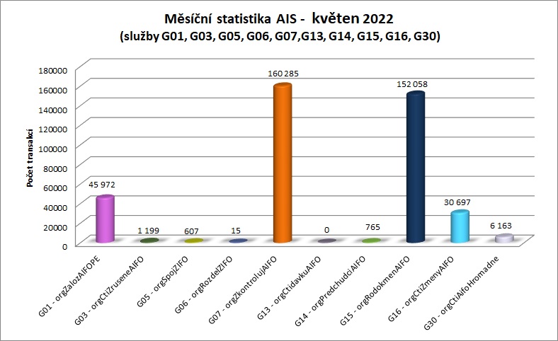 květen22 měsíční statistika AIS 1