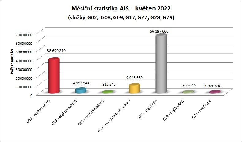 květen22 měsíční statistika AIS 2