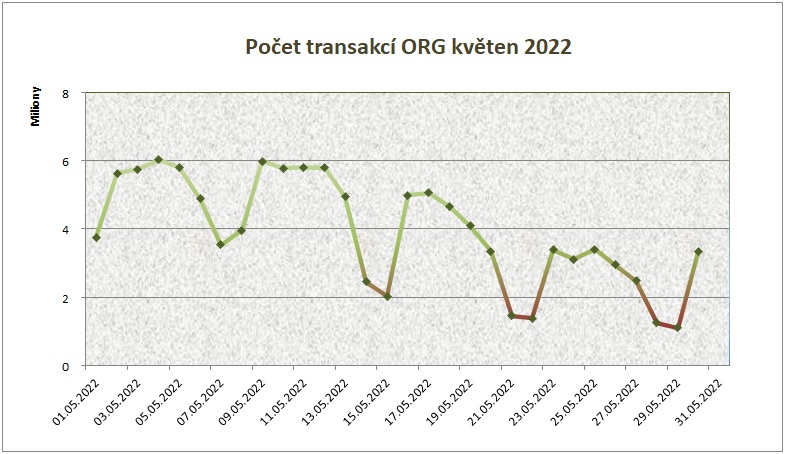 květen22 počet transakcí po dnech