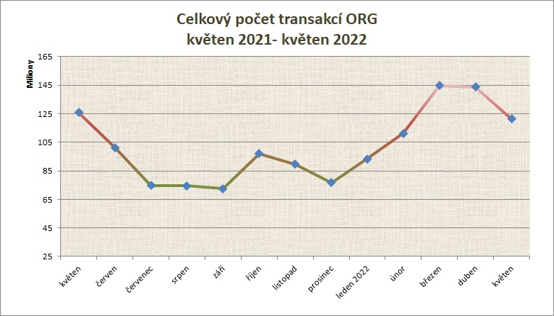 květen22 počet transakcí po měsících