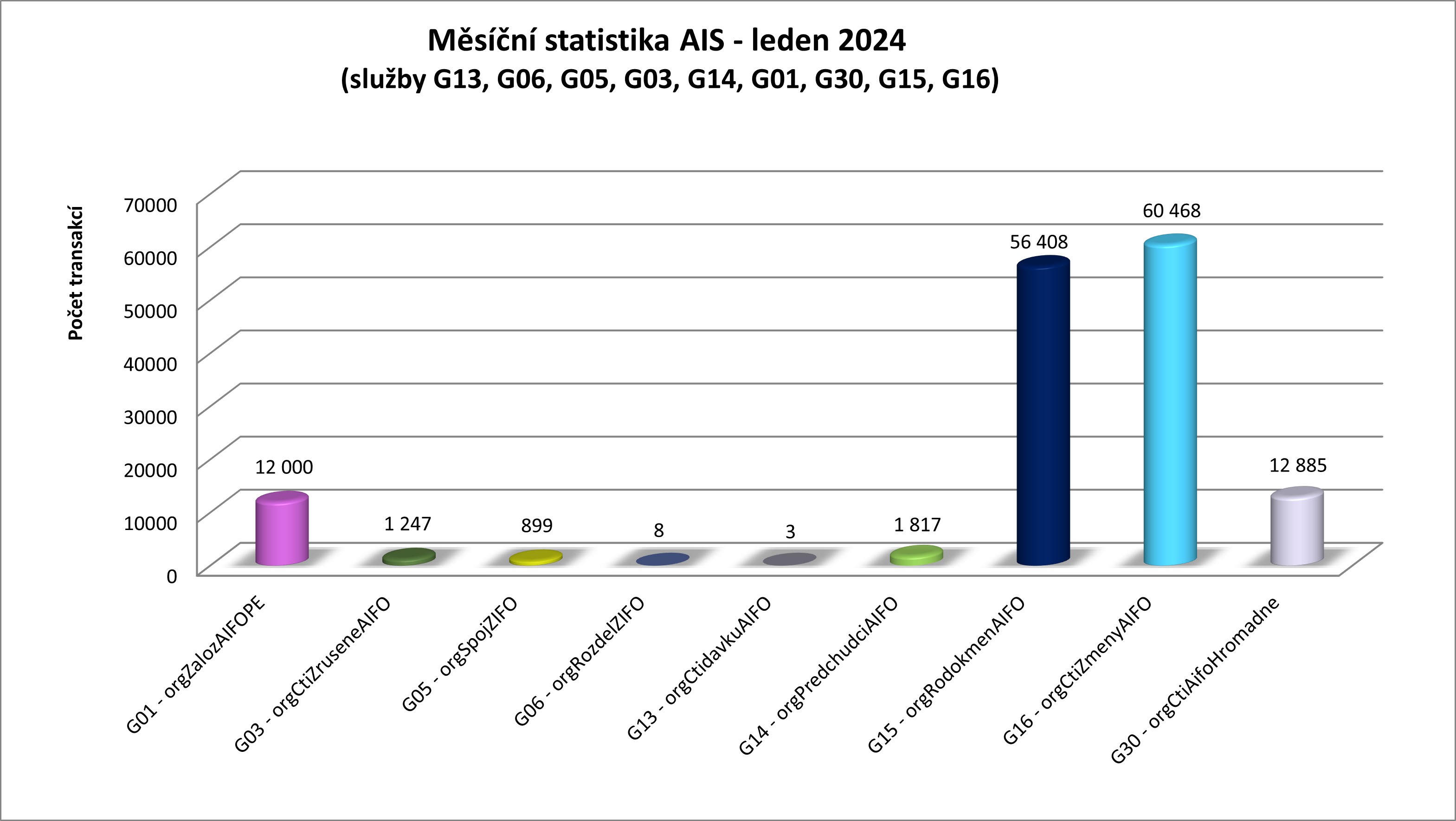 Leden24 mesicni statistika AIS 1