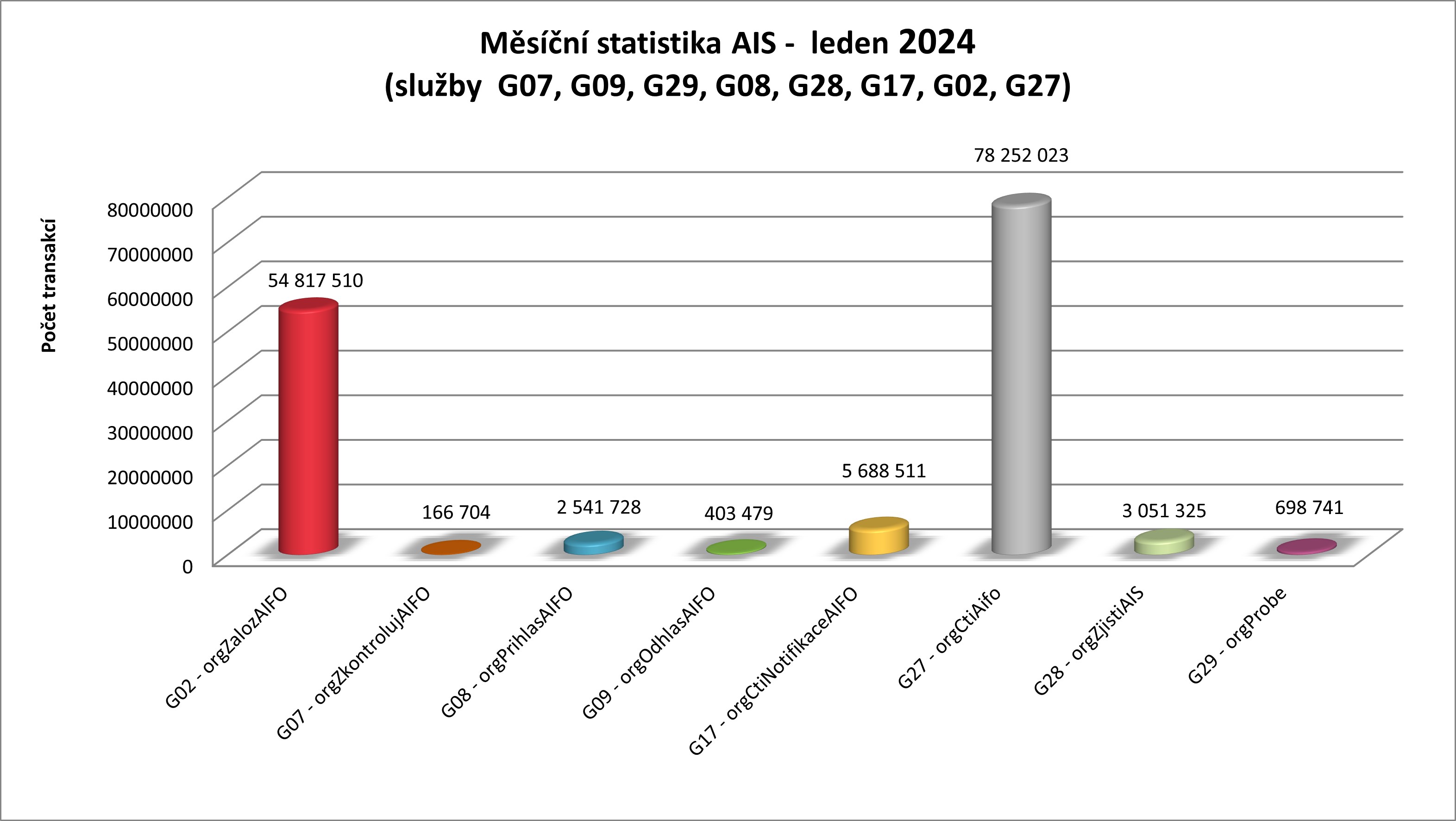 Leden24 mesicni statistika AIS 2