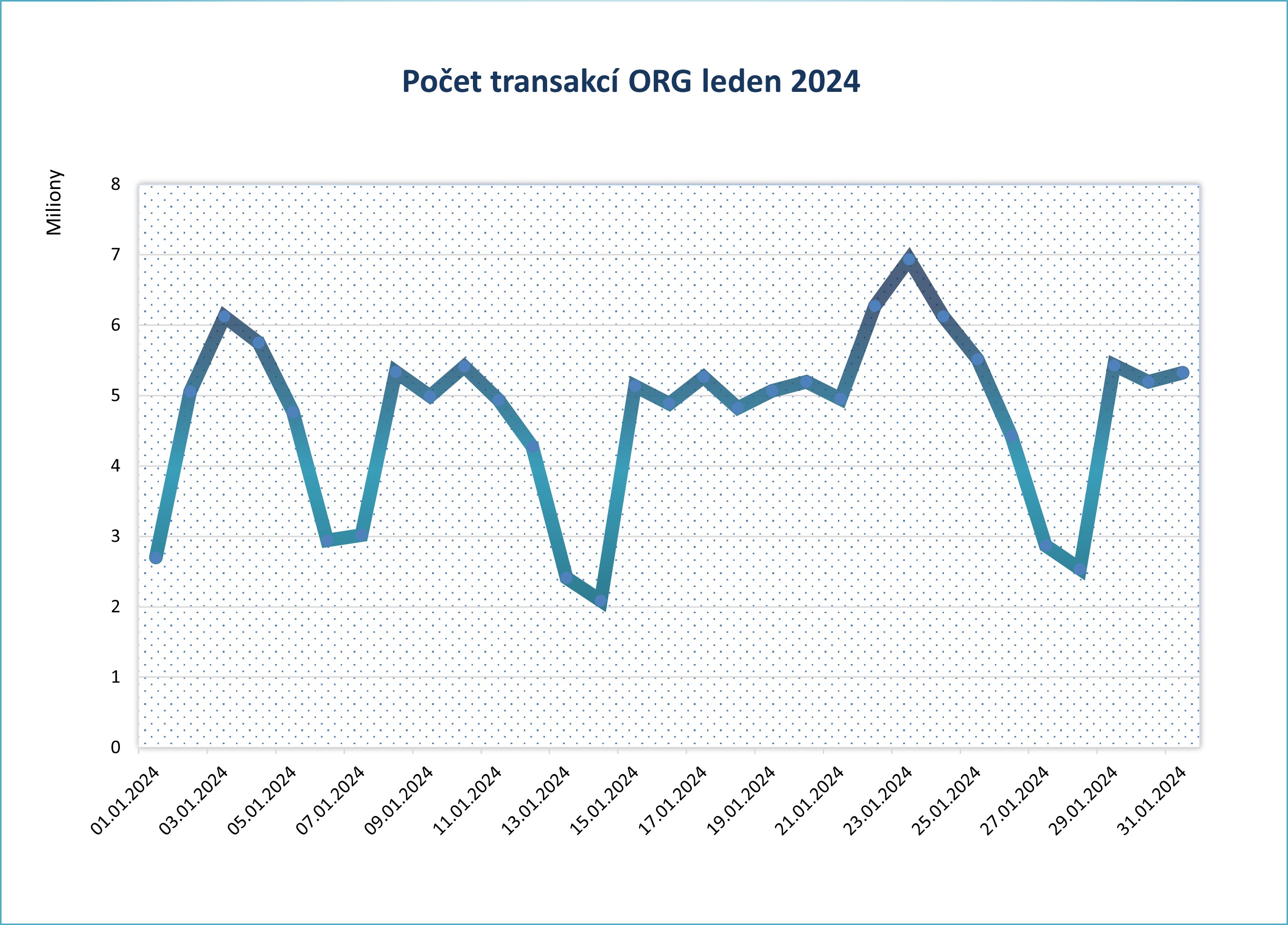 Leden24 pocet transakci po dnech