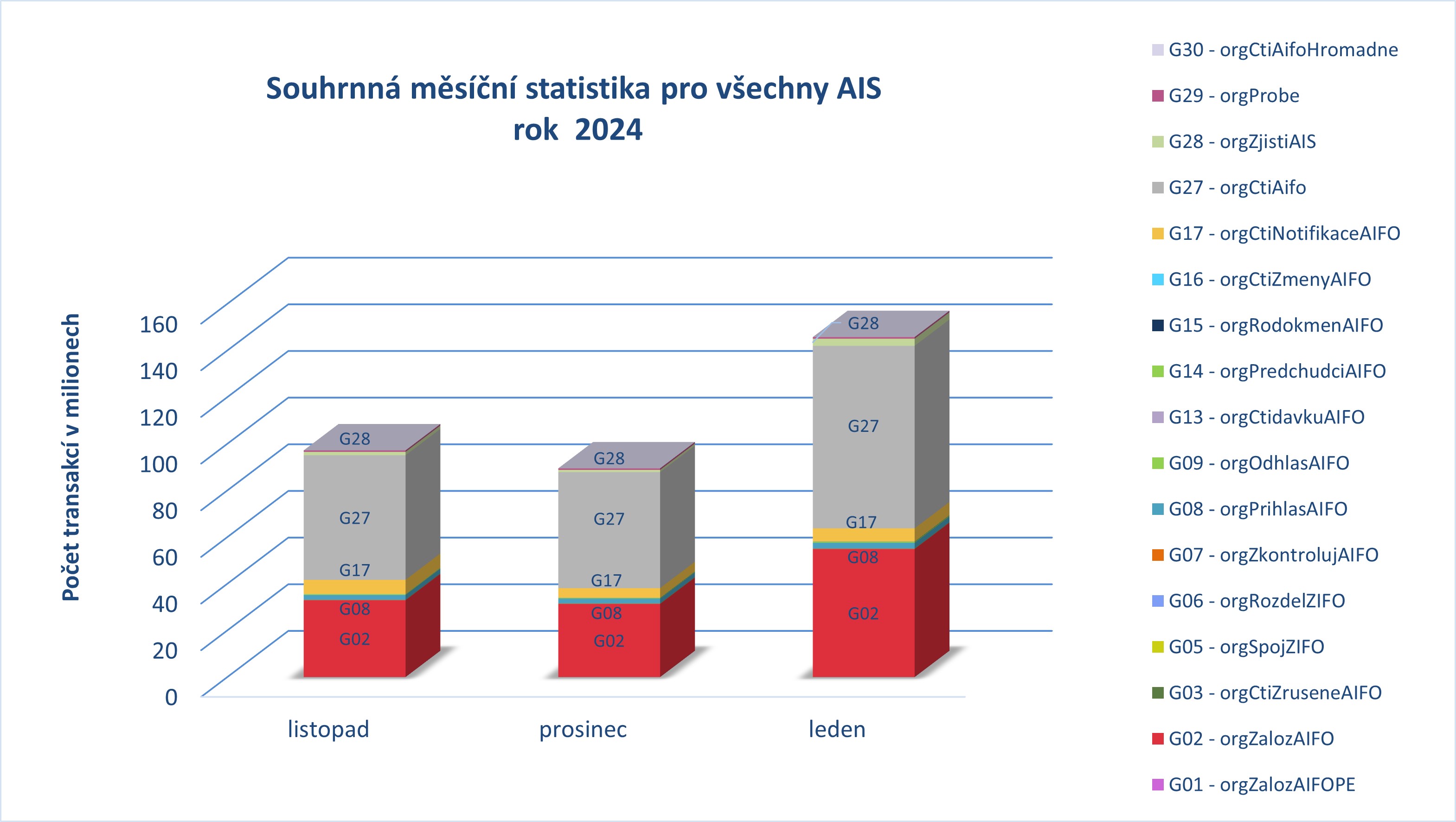 Souhrnna pro vsechny AIS leden 24