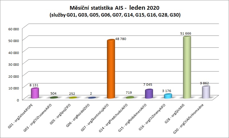 Leden Měsíční statistika AIS 1