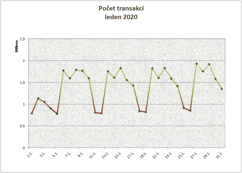 Leden počet transakcí po dnech