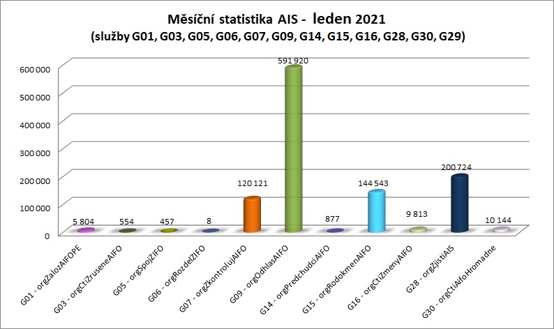 Leden Měsíční statistika AIS 1