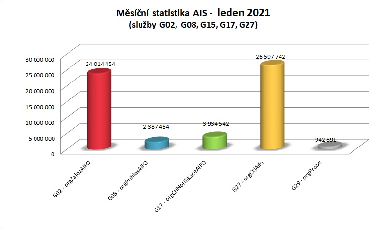 Leden Měsíční statistika AIS 2