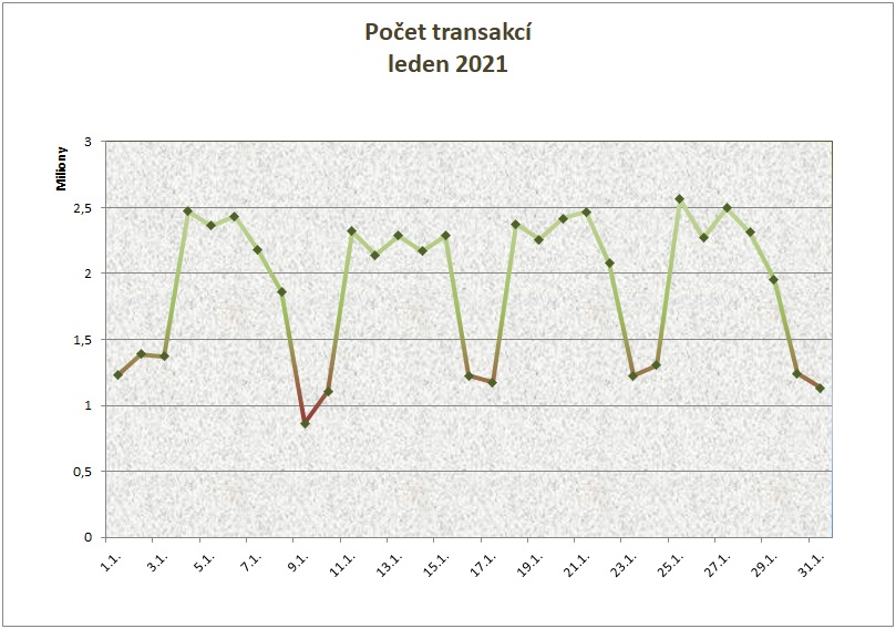 Leden počet transakcí po dnech