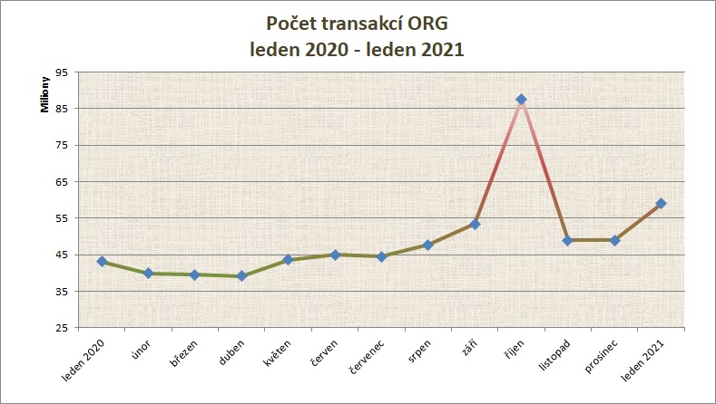 Leden počet transakcí po měsících