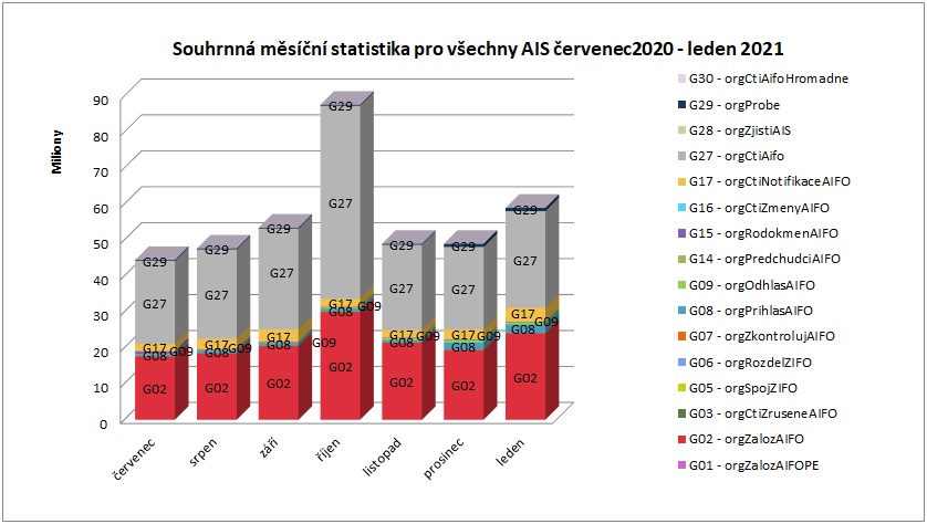 Souhrnná pro všechny AIS leden