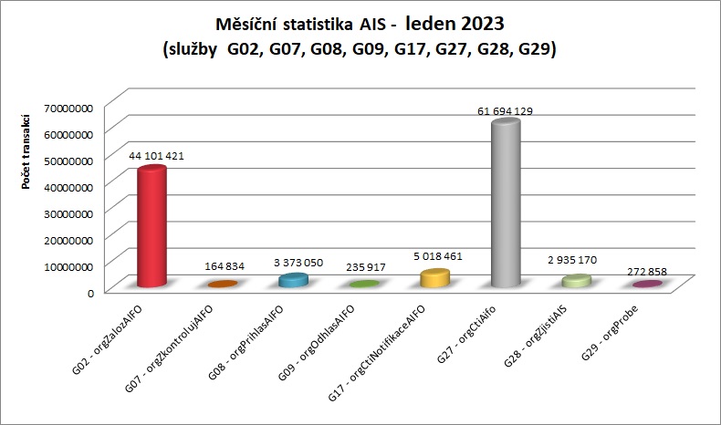 Leden23 měsíční statistika AIS 2