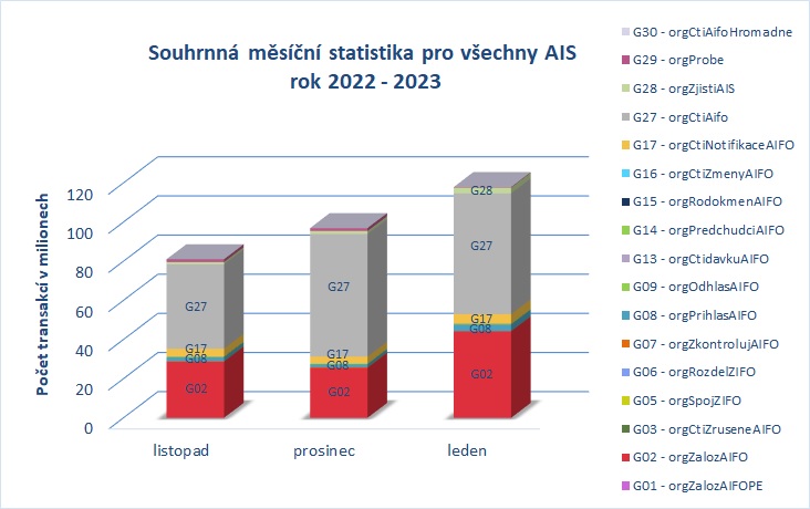 Souhrnná pro všechny AIS leden23