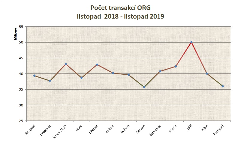 Listopad počet transakcí po měsících