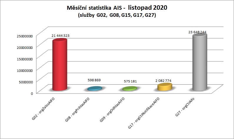 Listopad Měsíční statistika AIS 2