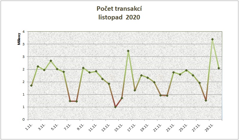 Listopad počet transakcí po dnech