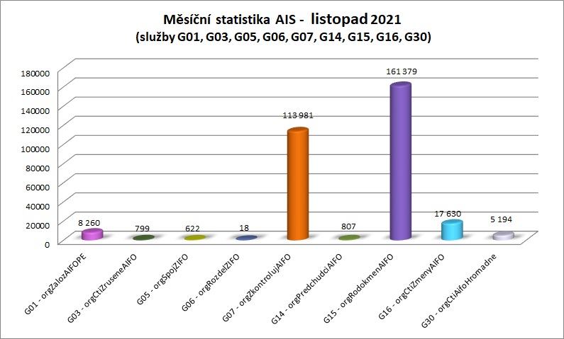 Listopad měsíční statistika AIS 1