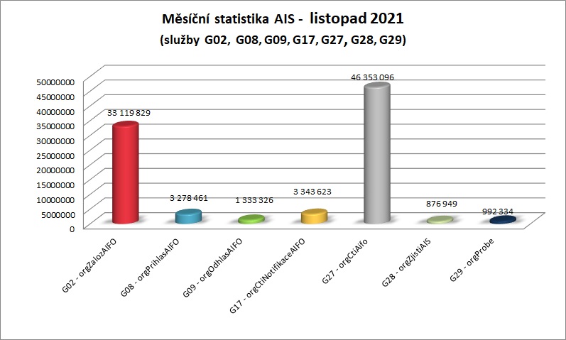 Listopad měsíční statistika AIS 2