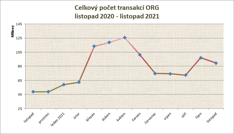 Listopad počet transakcí po měsících