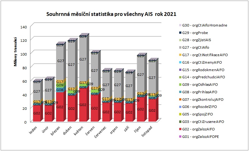 Souhrnná pro všechny AIS listopad