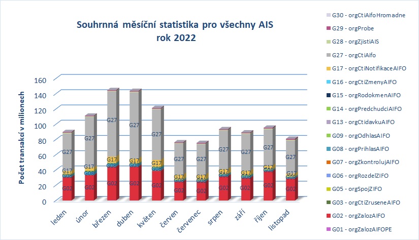 Souhrnná pro všechny AIS listopad22