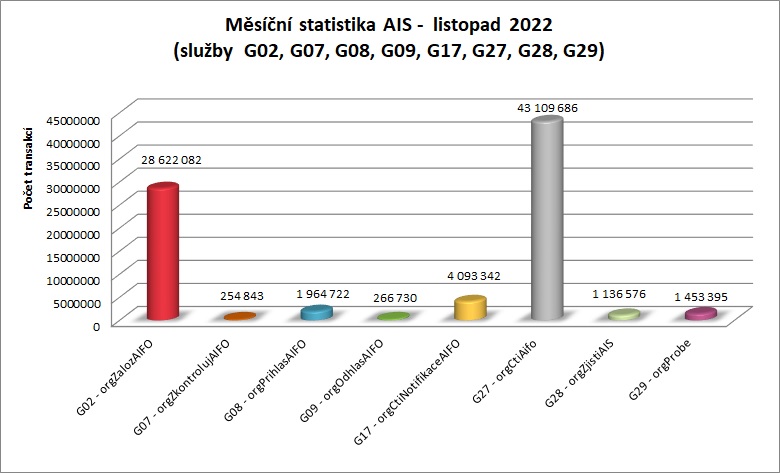 listopad22 měsíční statistika AIS 2