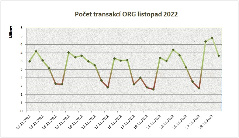 listopad22 počet transakcí po dnech