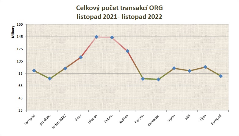 listopad22 počet transakcí po měsících