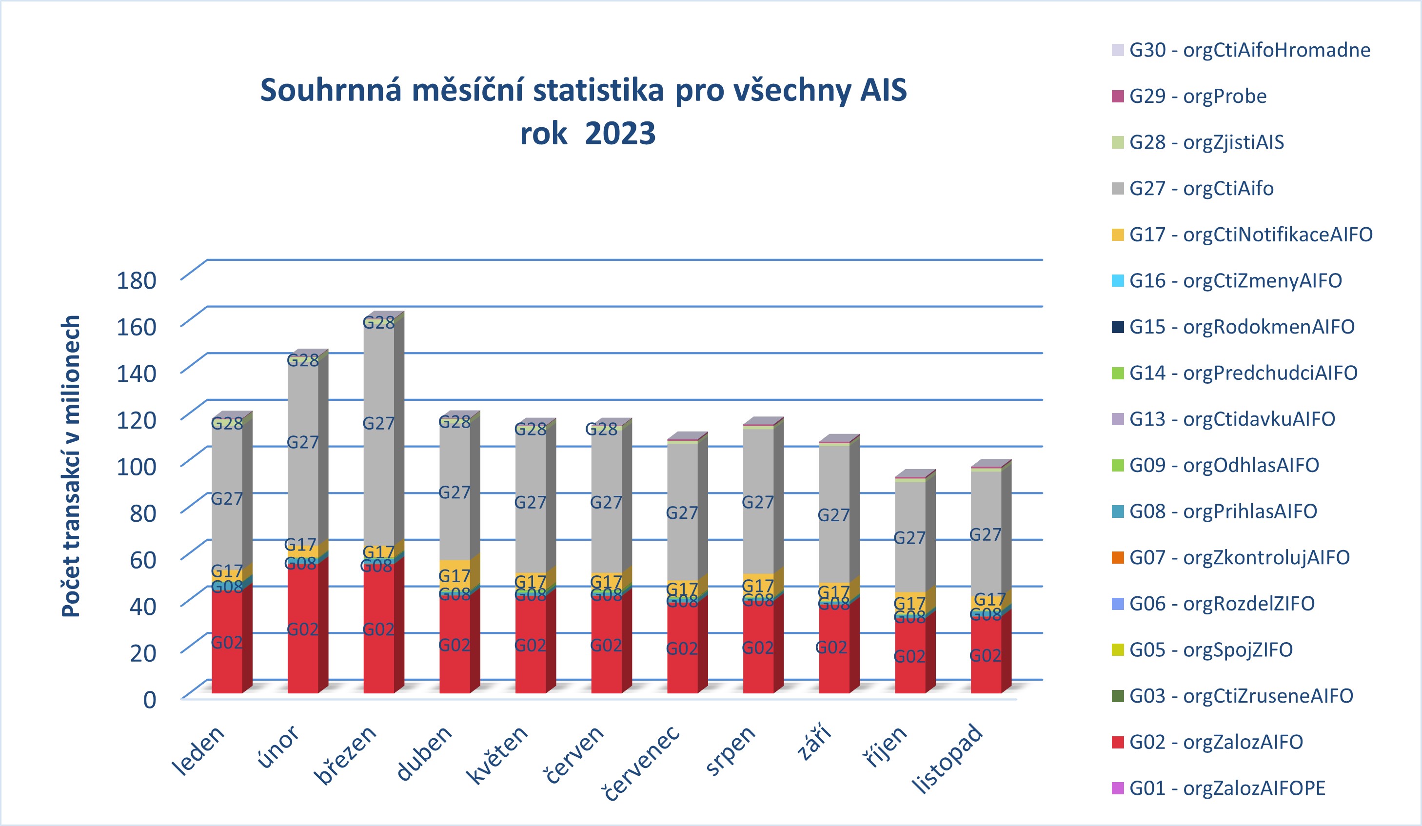 Souhrnna pro vsechny AIS listopad23