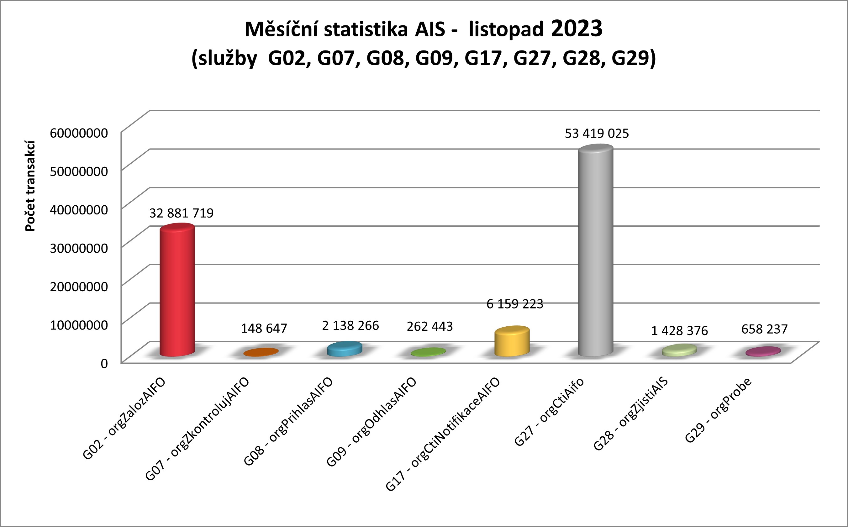 listopad23 mesicni statistika AIS 2