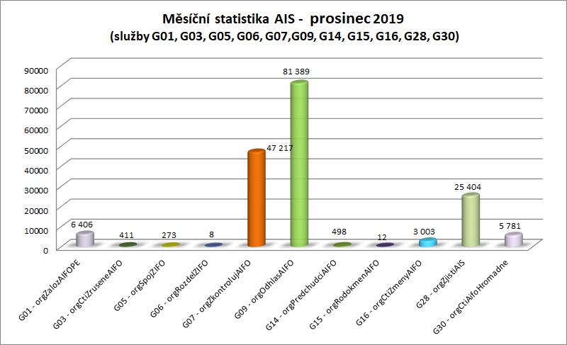 prosinec Měsíční statistika AIS 1