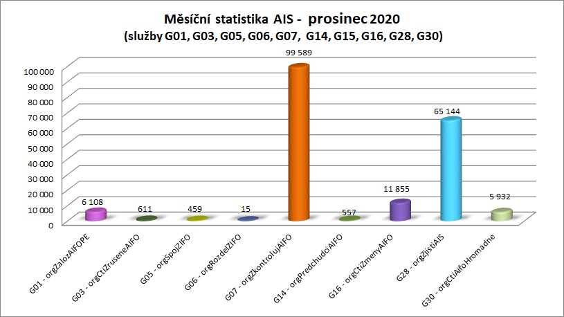 Prosinec měsíční statistika AIS 1
