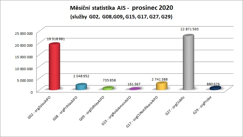 Prosinec měsíční statistika AIS 2