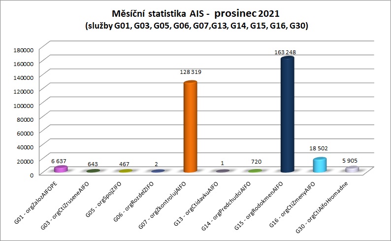 Prosinec měsíční statistika AIS 1