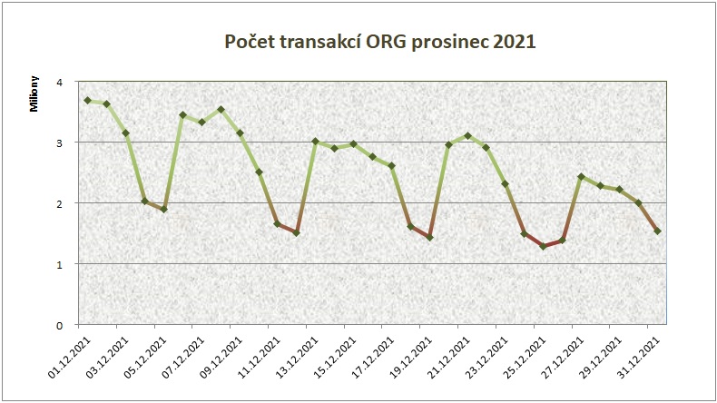 Prosinec počet transakcí po dnech