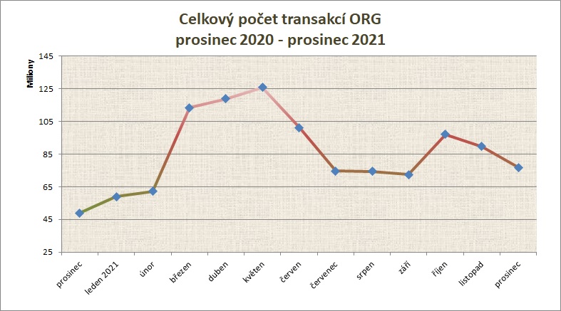 Prosinec počet transakcí po měsících