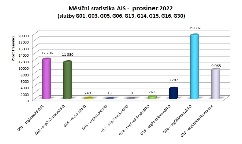 Prosinec měsíční statistika AIS 1