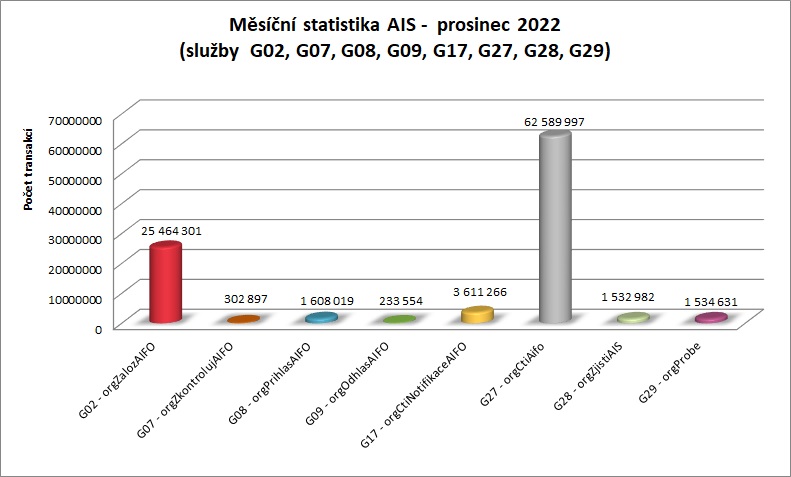 Prosinec měsíční statistika AIS 2