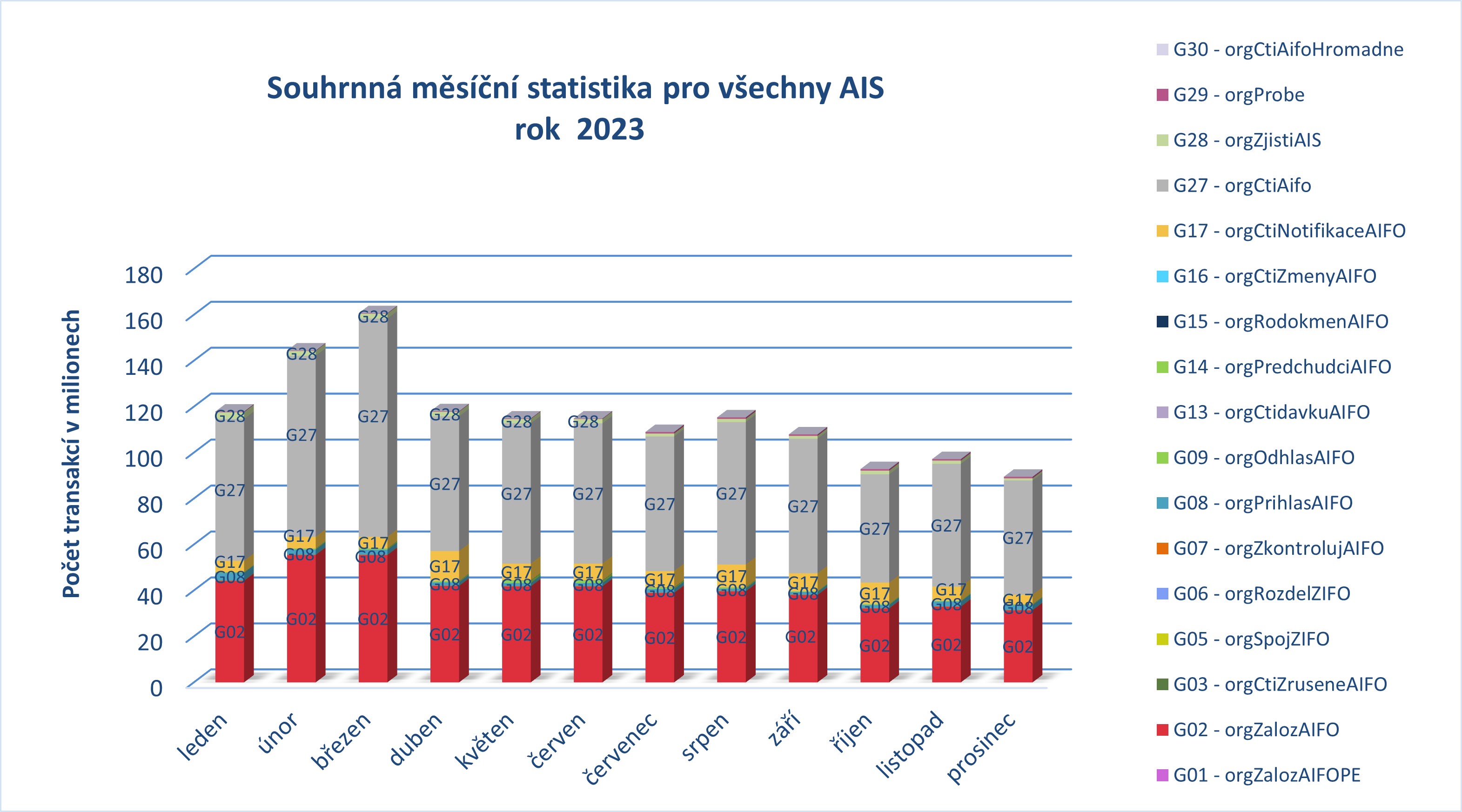 Souhrnna pro vsechny AIS prosinec23