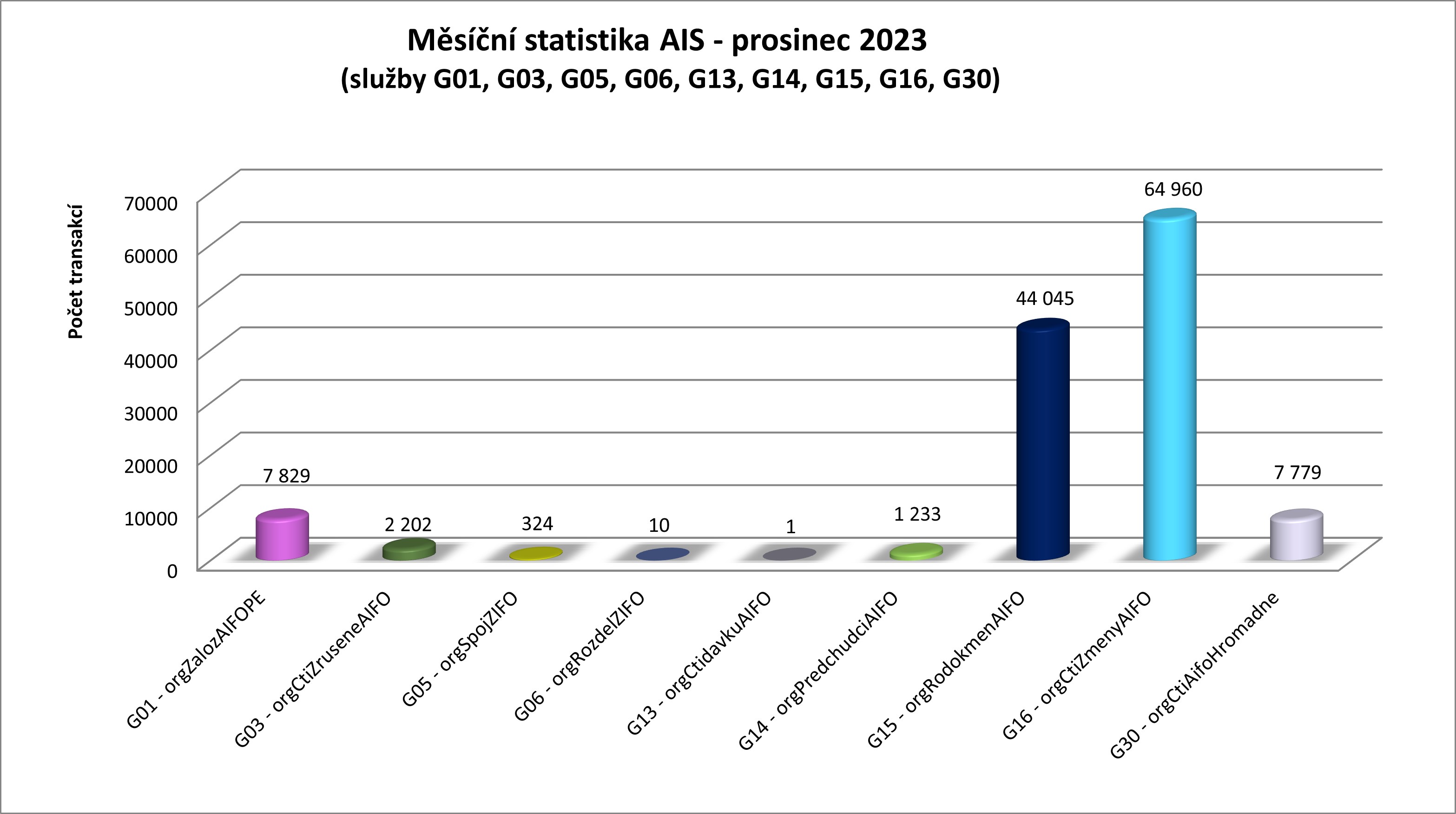 prosinec23 mesicni statistika AIS 1