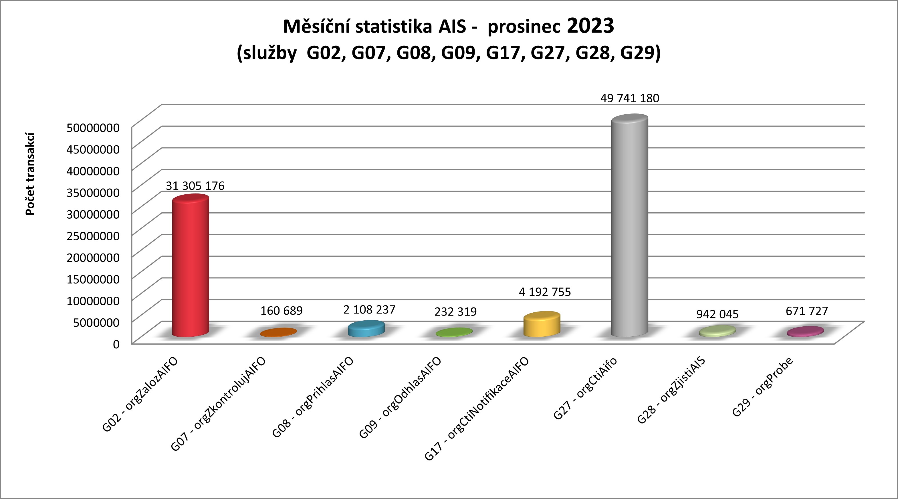 prosinec23 mesicni statistika AIS 2