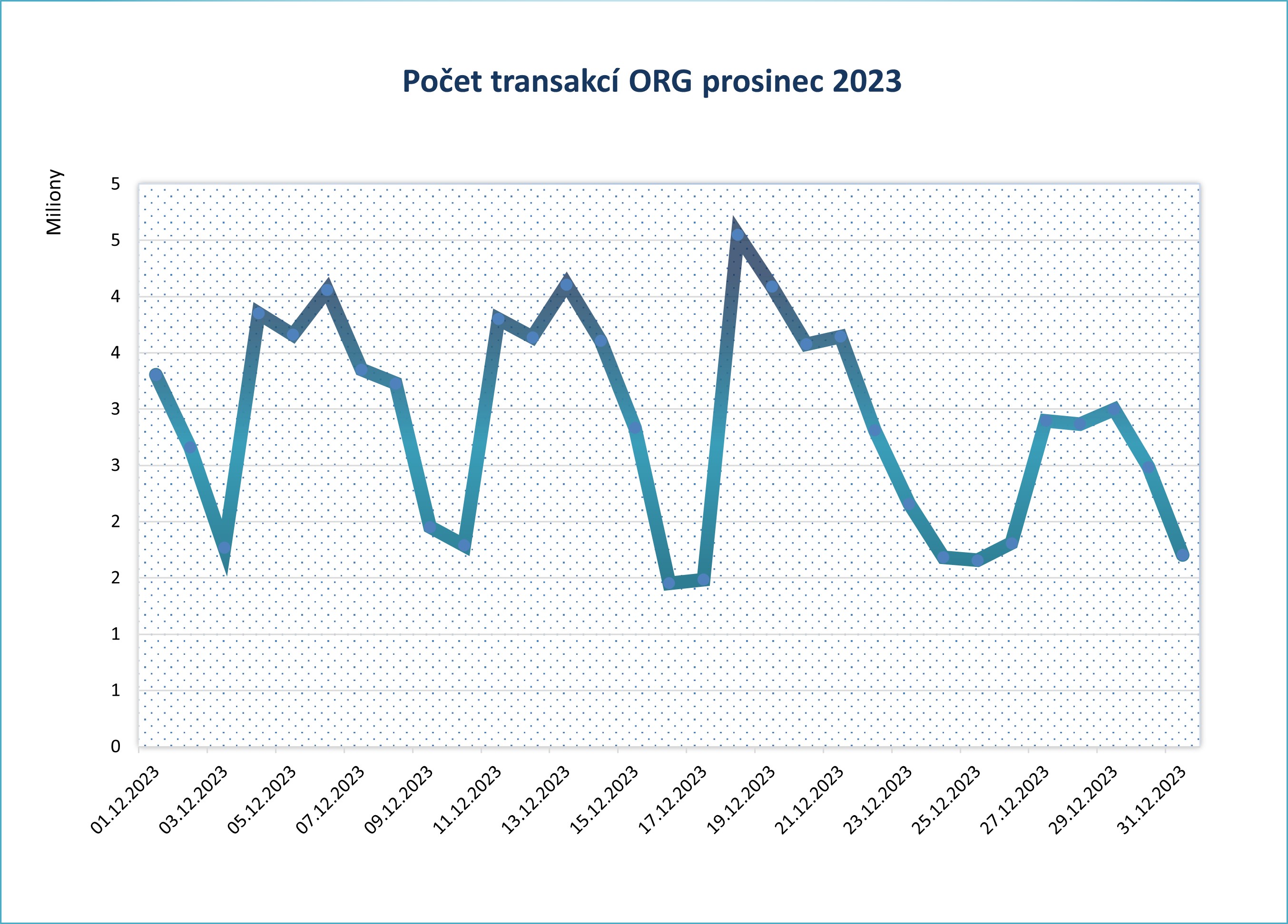 prosinec23 pocet transakci po dnech