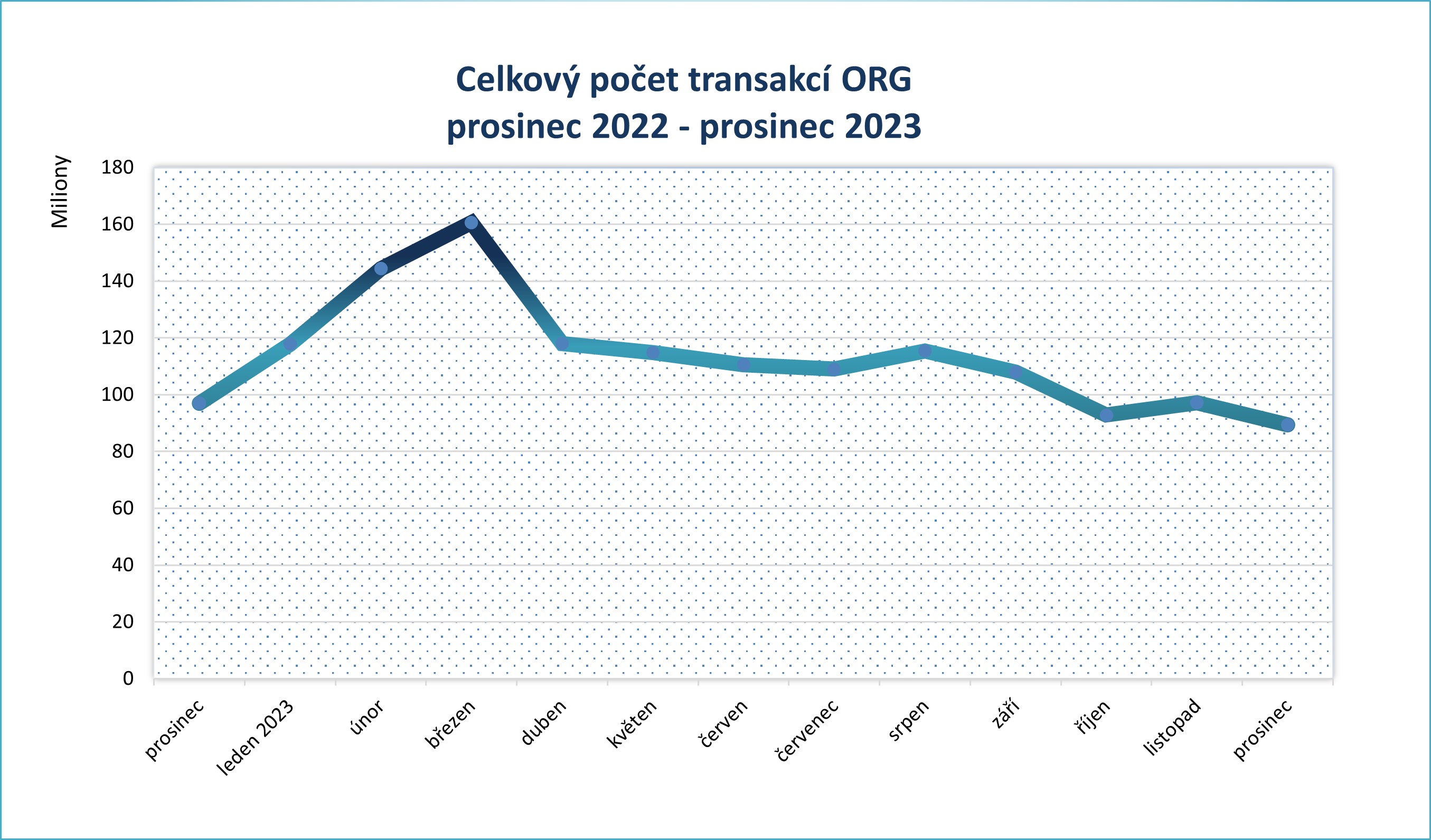 prosinec23 pocet transakci po mesicich