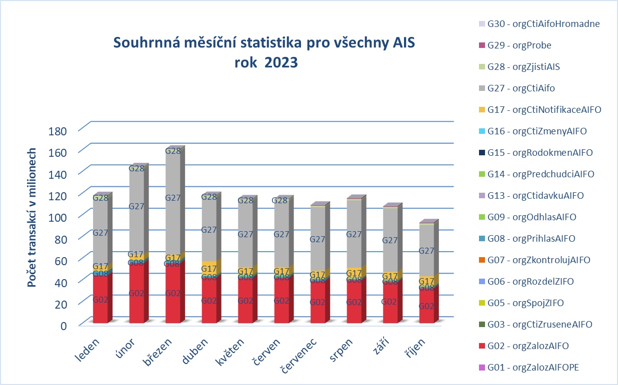 Souhrnna pro vsechny AIS rijen23