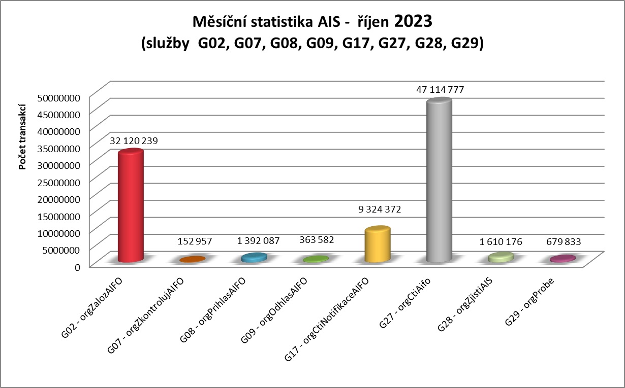 rijen23 mesicni statistika AIS 2