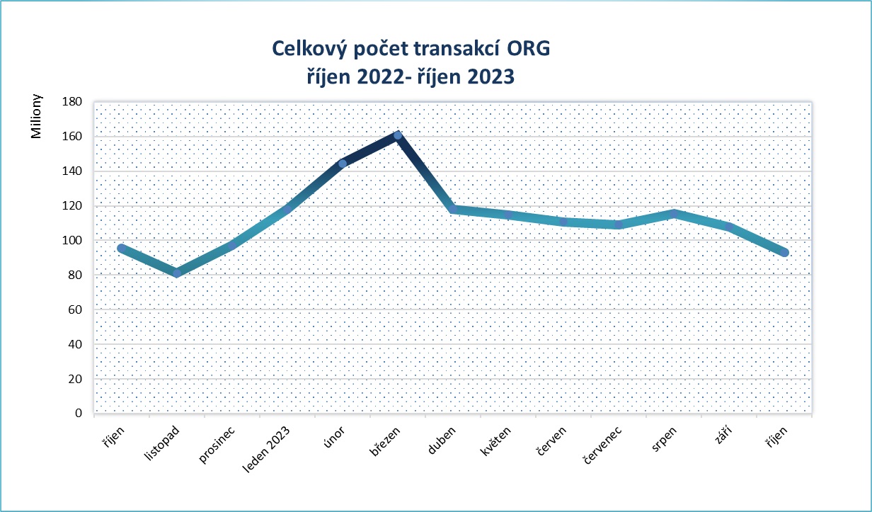 rijen23 pocet transakci po mesicich