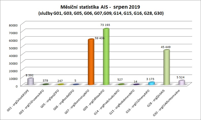 Srpen Měsíční statistika AIS 1