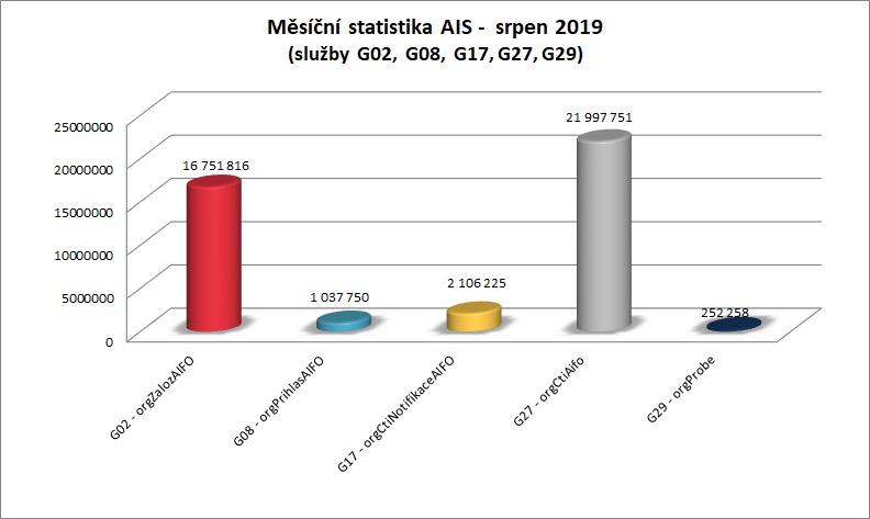 Srpen Měsíční statistika AIS 2