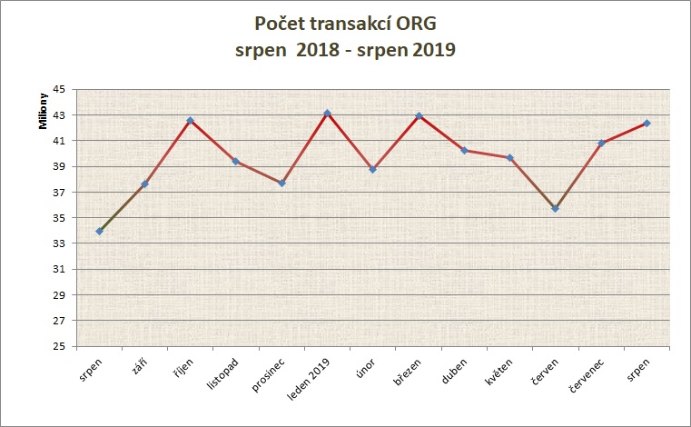 Srpen počet transakcí po měsících